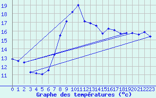 Courbe de tempratures pour Manston (UK)