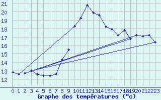 Courbe de tempratures pour Figari (2A)