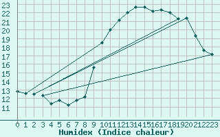 Courbe de l'humidex pour Arbrissel (35)