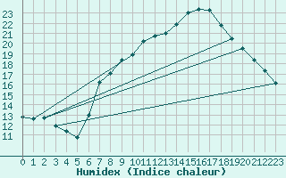 Courbe de l'humidex pour Luechow