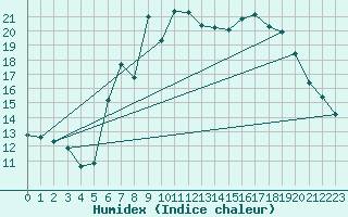 Courbe de l'humidex pour Mittenwald-Buckelwie