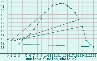 Courbe de l'humidex pour Nedre Vats