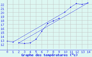 Courbe de tempratures pour Bratislava-Koliba