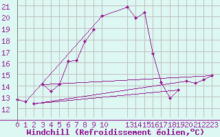 Courbe du refroidissement olien pour Kahler Asten