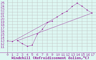 Courbe du refroidissement olien pour Mayrhofen