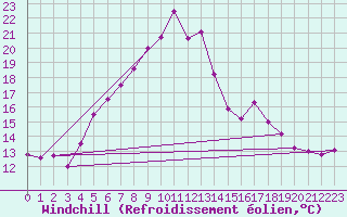 Courbe du refroidissement olien pour Smhi