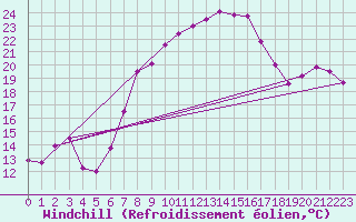 Courbe du refroidissement olien pour Freudenstadt