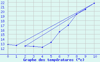 Courbe de tempratures pour Simbach/Inn