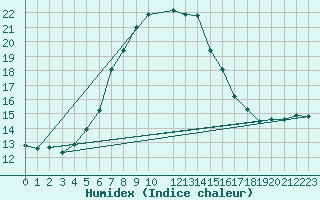 Courbe de l'humidex pour Hiddensee-Vitte