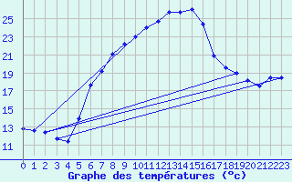 Courbe de tempratures pour Ulm-Mhringen