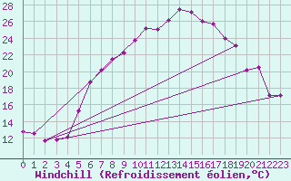 Courbe du refroidissement olien pour Wiesenburg