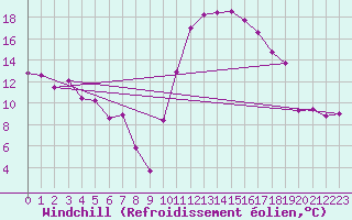 Courbe du refroidissement olien pour Mont-de-Marsan (40)