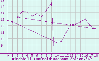 Courbe du refroidissement olien pour Geilenkirchen