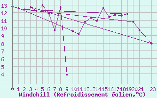 Courbe du refroidissement olien pour Pasvik
