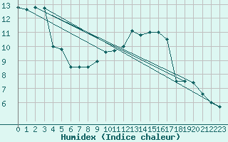 Courbe de l'humidex pour Beauvais (60)