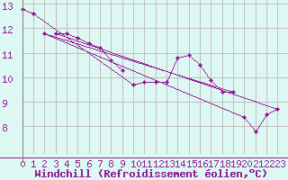 Courbe du refroidissement olien pour Douzens (11)