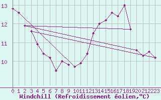 Courbe du refroidissement olien pour Mende - Chabrits (48)