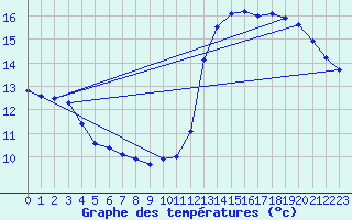 Courbe de tempratures pour Chteaudun (28)