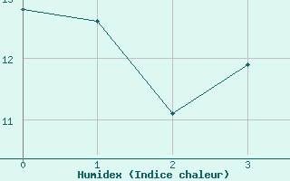 Courbe de l'humidex pour Magilligan