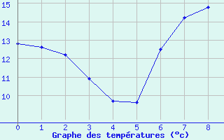 Courbe de tempratures pour Batos