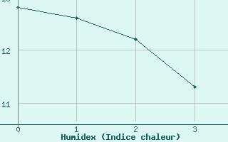 Courbe de l'humidex pour Saint Veit Im Pongau