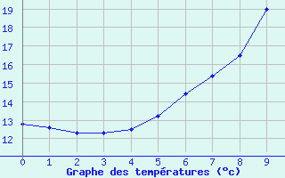 Courbe de tempratures pour Baruth