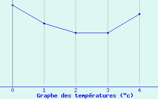 Courbe de tempratures pour Drammen Berskog