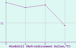 Courbe du refroidissement olien pour Quesnel Airport Auto