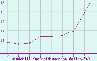 Courbe du refroidissement olien pour Tulln