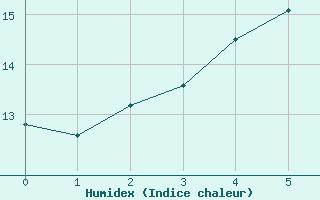 Courbe de l'humidex pour Kostelni Myslova