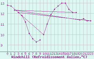 Courbe du refroidissement olien pour Courcouronnes (91)