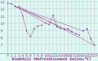Courbe du refroidissement olien pour Uccle