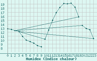 Courbe de l'humidex pour Le Mans (72)