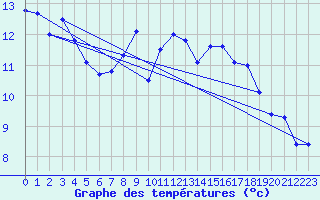 Courbe de tempratures pour Neuchatel (Sw)