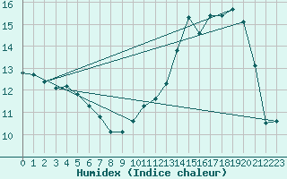 Courbe de l'humidex pour Munte (Be)