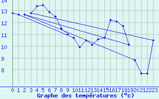Courbe de tempratures pour Gijon