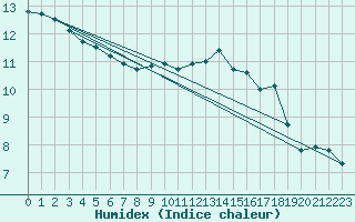 Courbe de l'humidex pour Metz (57)