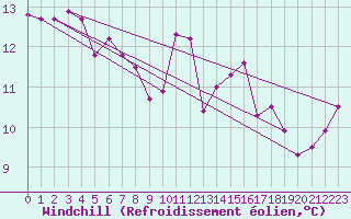 Courbe du refroidissement olien pour Roujan (34)