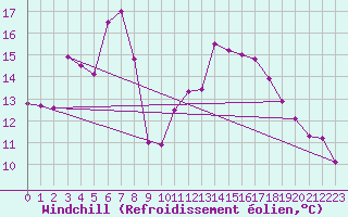 Courbe du refroidissement olien pour South Uist Range