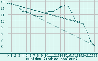 Courbe de l'humidex pour Bourges (18)