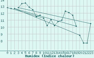 Courbe de l'humidex pour Gijon