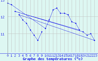 Courbe de tempratures pour Quimper (29)