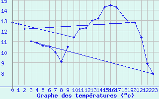 Courbe de tempratures pour Brest (29)