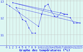 Courbe de tempratures pour Brest (29)