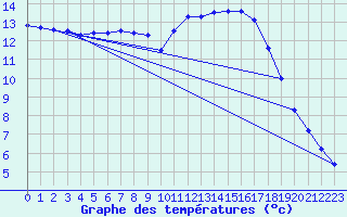 Courbe de tempratures pour Sorcy-Bauthmont (08)