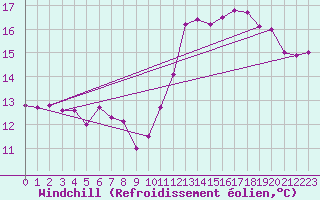 Courbe du refroidissement olien pour Auxerre-Perrigny (89)