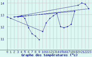 Courbe de tempratures pour Le Bourget (93)