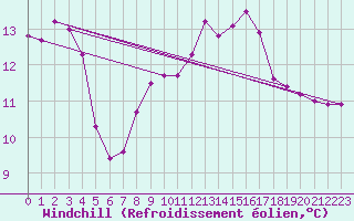 Courbe du refroidissement olien pour Valley
