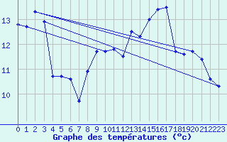 Courbe de tempratures pour Ile du Levant (83)