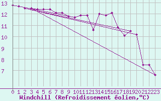 Courbe du refroidissement olien pour Saint-Yrieix-le-Djalat (19)